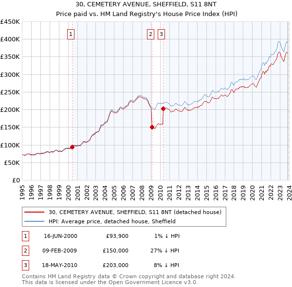 30, CEMETERY AVENUE, SHEFFIELD, S11 8NT: Price paid vs HM Land Registry's House Price Index