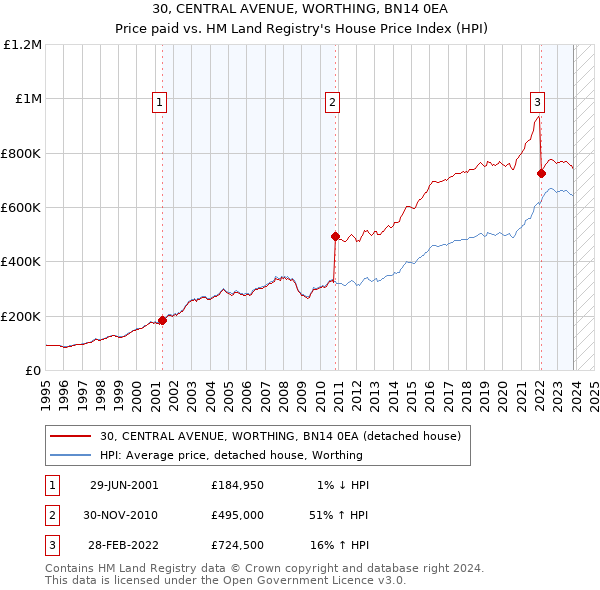 30, CENTRAL AVENUE, WORTHING, BN14 0EA: Price paid vs HM Land Registry's House Price Index