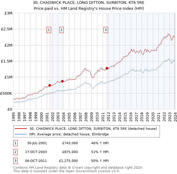 30, CHADWICK PLACE, LONG DITTON, SURBITON, KT6 5RE: Price paid vs HM Land Registry's House Price Index