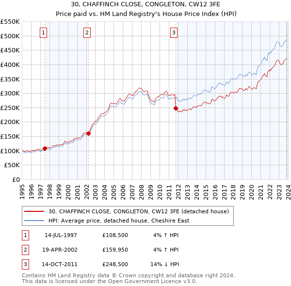30, CHAFFINCH CLOSE, CONGLETON, CW12 3FE: Price paid vs HM Land Registry's House Price Index