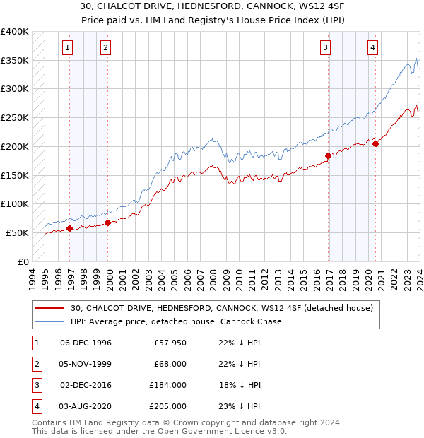 30, CHALCOT DRIVE, HEDNESFORD, CANNOCK, WS12 4SF: Price paid vs HM Land Registry's House Price Index