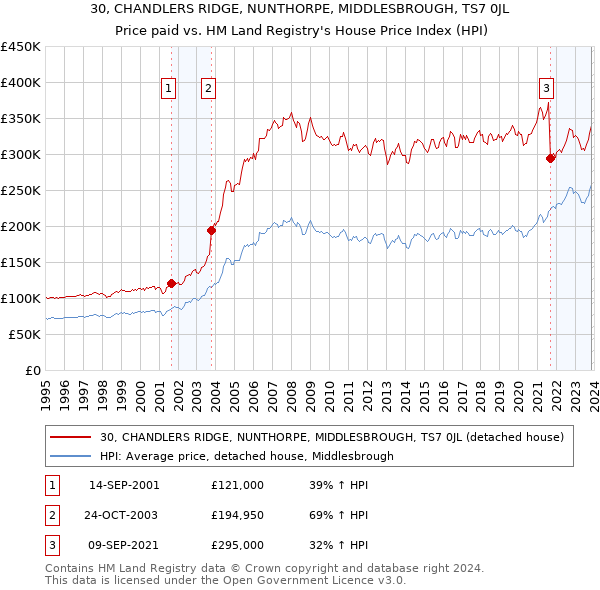 30, CHANDLERS RIDGE, NUNTHORPE, MIDDLESBROUGH, TS7 0JL: Price paid vs HM Land Registry's House Price Index