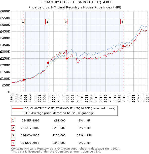 30, CHANTRY CLOSE, TEIGNMOUTH, TQ14 8FE: Price paid vs HM Land Registry's House Price Index