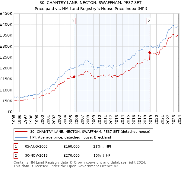 30, CHANTRY LANE, NECTON, SWAFFHAM, PE37 8ET: Price paid vs HM Land Registry's House Price Index