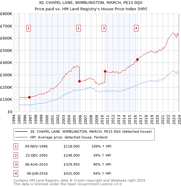 30, CHAPEL LANE, WIMBLINGTON, MARCH, PE15 0QX: Price paid vs HM Land Registry's House Price Index