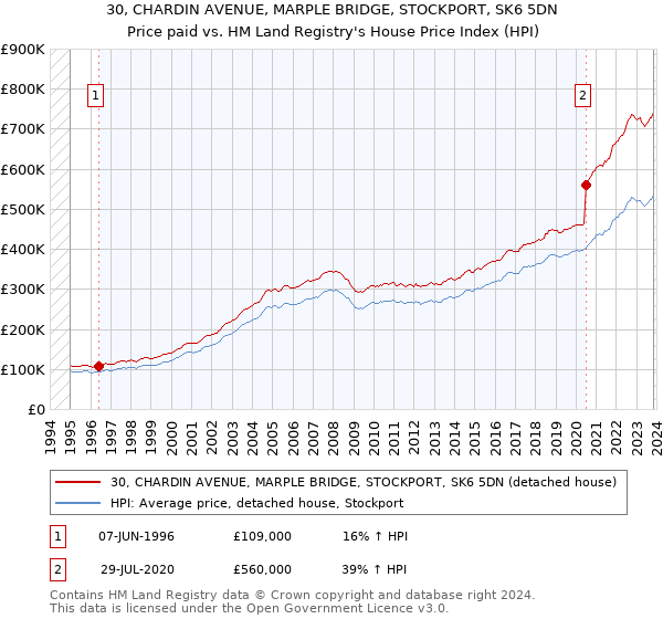 30, CHARDIN AVENUE, MARPLE BRIDGE, STOCKPORT, SK6 5DN: Price paid vs HM Land Registry's House Price Index