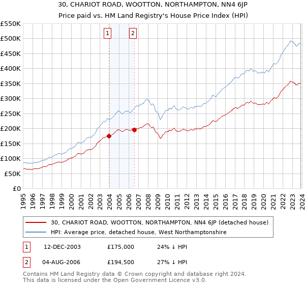 30, CHARIOT ROAD, WOOTTON, NORTHAMPTON, NN4 6JP: Price paid vs HM Land Registry's House Price Index