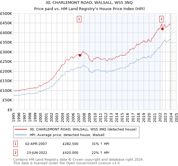 30, CHARLEMONT ROAD, WALSALL, WS5 3NQ: Price paid vs HM Land Registry's House Price Index