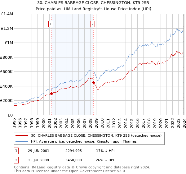 30, CHARLES BABBAGE CLOSE, CHESSINGTON, KT9 2SB: Price paid vs HM Land Registry's House Price Index