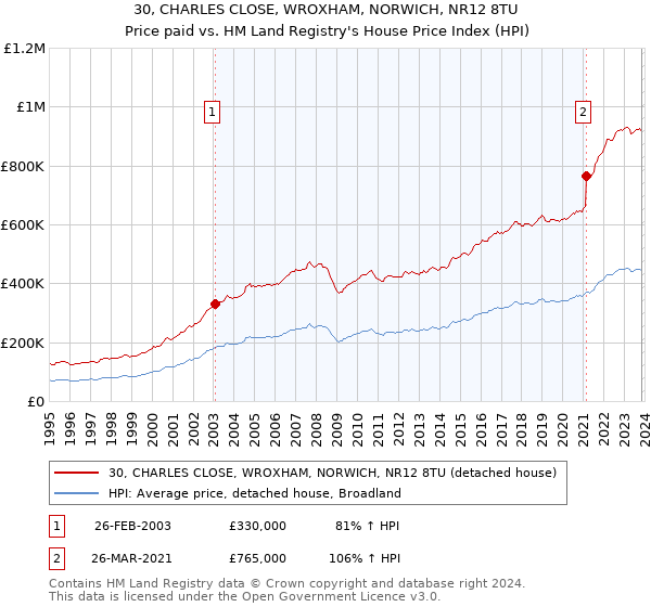 30, CHARLES CLOSE, WROXHAM, NORWICH, NR12 8TU: Price paid vs HM Land Registry's House Price Index