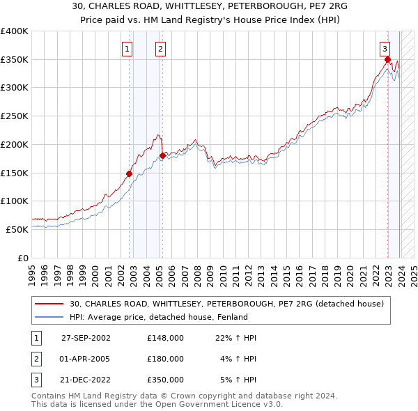 30, CHARLES ROAD, WHITTLESEY, PETERBOROUGH, PE7 2RG: Price paid vs HM Land Registry's House Price Index