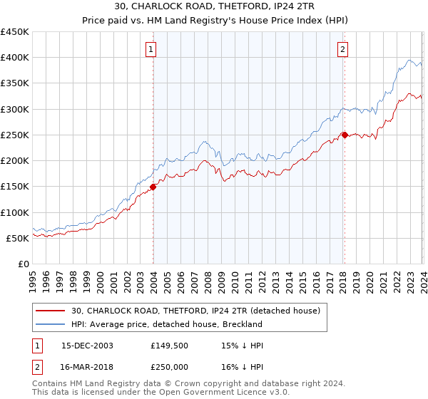 30, CHARLOCK ROAD, THETFORD, IP24 2TR: Price paid vs HM Land Registry's House Price Index