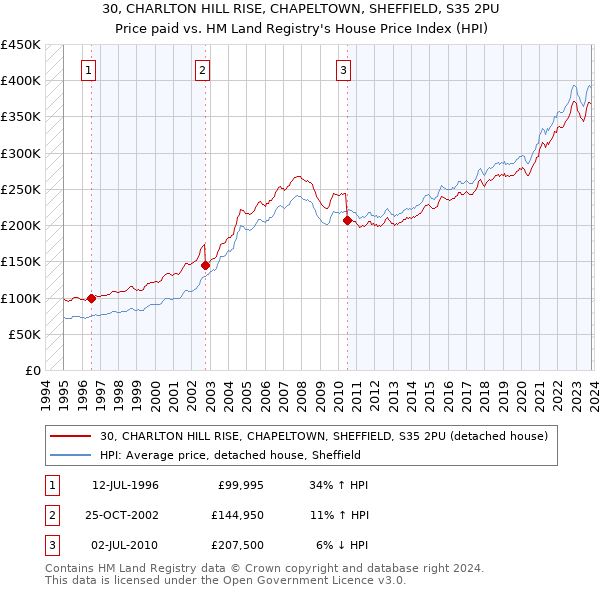 30, CHARLTON HILL RISE, CHAPELTOWN, SHEFFIELD, S35 2PU: Price paid vs HM Land Registry's House Price Index