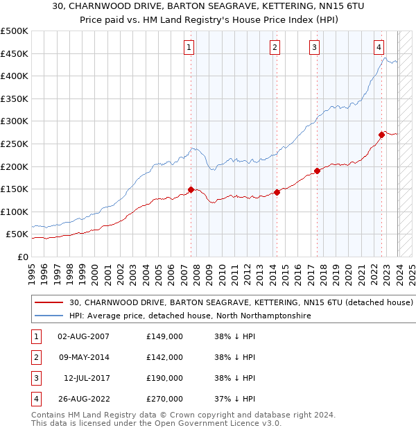 30, CHARNWOOD DRIVE, BARTON SEAGRAVE, KETTERING, NN15 6TU: Price paid vs HM Land Registry's House Price Index
