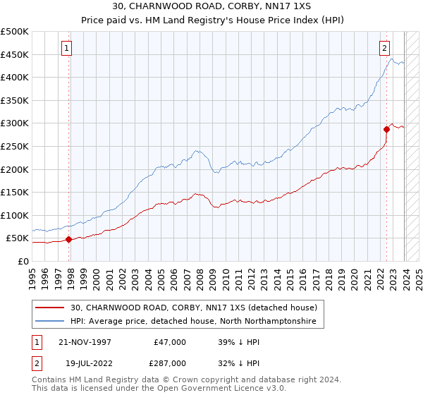30, CHARNWOOD ROAD, CORBY, NN17 1XS: Price paid vs HM Land Registry's House Price Index