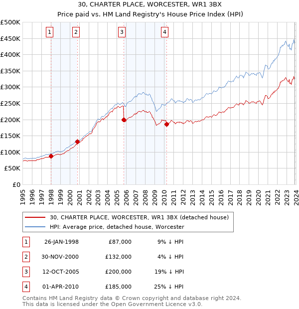 30, CHARTER PLACE, WORCESTER, WR1 3BX: Price paid vs HM Land Registry's House Price Index