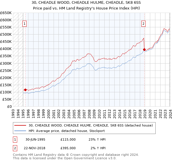 30, CHEADLE WOOD, CHEADLE HULME, CHEADLE, SK8 6SS: Price paid vs HM Land Registry's House Price Index