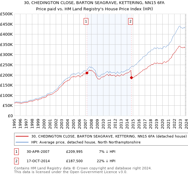 30, CHEDINGTON CLOSE, BARTON SEAGRAVE, KETTERING, NN15 6FA: Price paid vs HM Land Registry's House Price Index