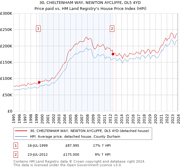 30, CHELTENHAM WAY, NEWTON AYCLIFFE, DL5 4YD: Price paid vs HM Land Registry's House Price Index