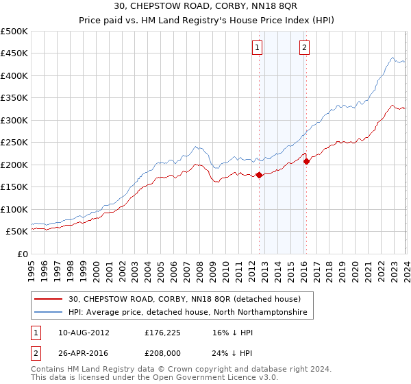 30, CHEPSTOW ROAD, CORBY, NN18 8QR: Price paid vs HM Land Registry's House Price Index