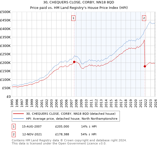 30, CHEQUERS CLOSE, CORBY, NN18 8QD: Price paid vs HM Land Registry's House Price Index