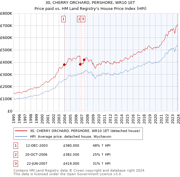 30, CHERRY ORCHARD, PERSHORE, WR10 1ET: Price paid vs HM Land Registry's House Price Index