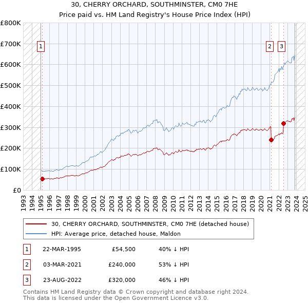 30, CHERRY ORCHARD, SOUTHMINSTER, CM0 7HE: Price paid vs HM Land Registry's House Price Index