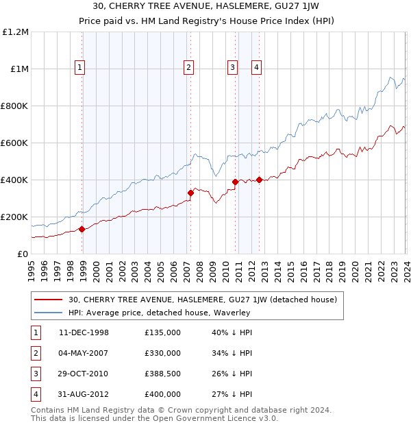 30, CHERRY TREE AVENUE, HASLEMERE, GU27 1JW: Price paid vs HM Land Registry's House Price Index