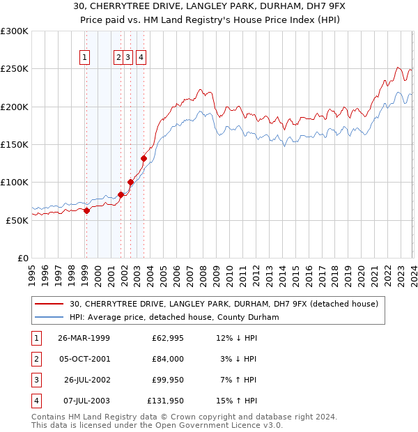 30, CHERRYTREE DRIVE, LANGLEY PARK, DURHAM, DH7 9FX: Price paid vs HM Land Registry's House Price Index