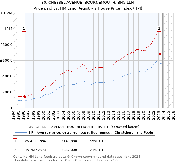 30, CHESSEL AVENUE, BOURNEMOUTH, BH5 1LH: Price paid vs HM Land Registry's House Price Index
