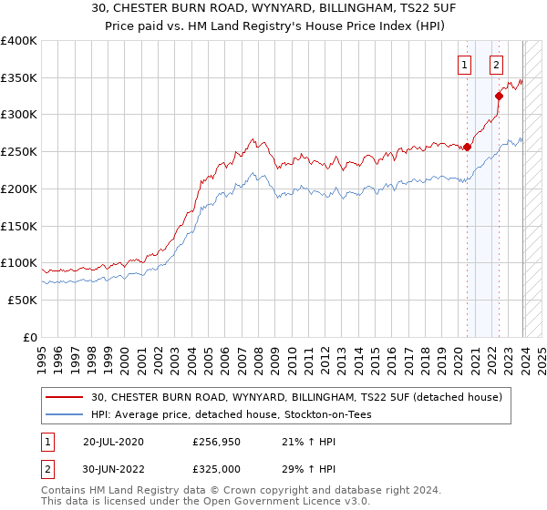 30, CHESTER BURN ROAD, WYNYARD, BILLINGHAM, TS22 5UF: Price paid vs HM Land Registry's House Price Index