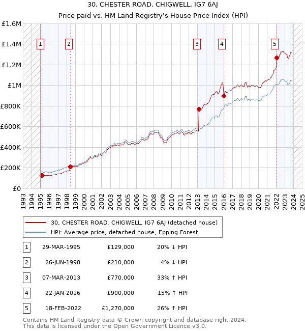 30, CHESTER ROAD, CHIGWELL, IG7 6AJ: Price paid vs HM Land Registry's House Price Index