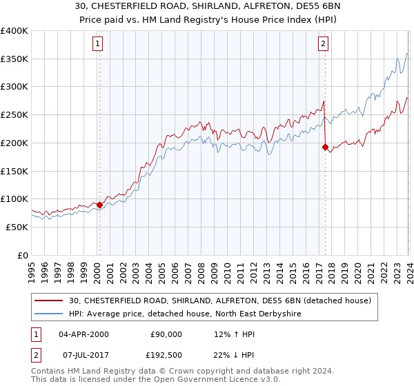 30, CHESTERFIELD ROAD, SHIRLAND, ALFRETON, DE55 6BN: Price paid vs HM Land Registry's House Price Index