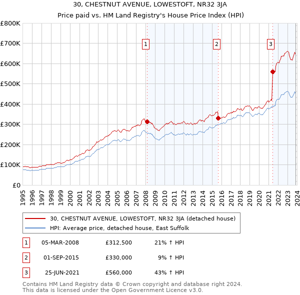 30, CHESTNUT AVENUE, LOWESTOFT, NR32 3JA: Price paid vs HM Land Registry's House Price Index