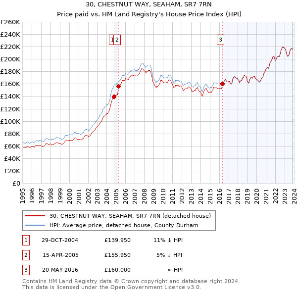 30, CHESTNUT WAY, SEAHAM, SR7 7RN: Price paid vs HM Land Registry's House Price Index