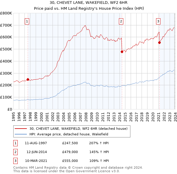 30, CHEVET LANE, WAKEFIELD, WF2 6HR: Price paid vs HM Land Registry's House Price Index