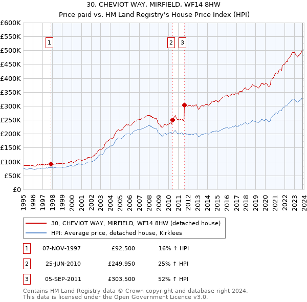 30, CHEVIOT WAY, MIRFIELD, WF14 8HW: Price paid vs HM Land Registry's House Price Index