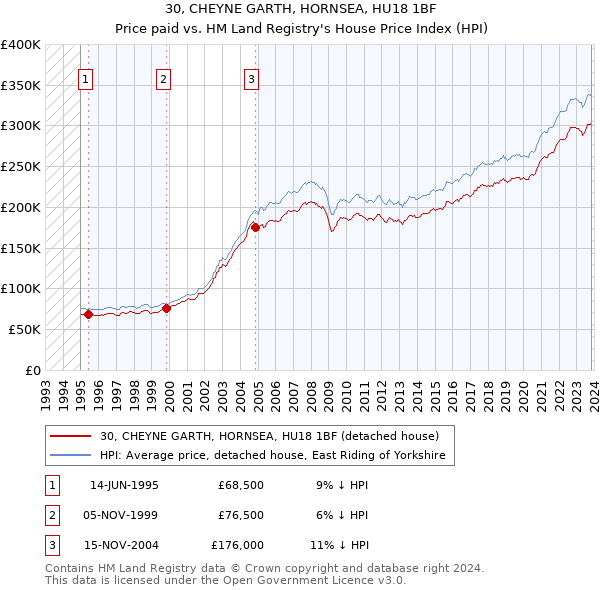 30, CHEYNE GARTH, HORNSEA, HU18 1BF: Price paid vs HM Land Registry's House Price Index