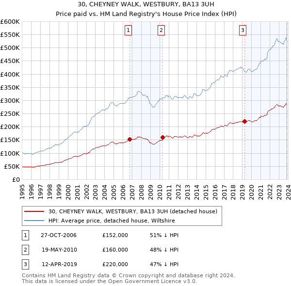 30, CHEYNEY WALK, WESTBURY, BA13 3UH: Price paid vs HM Land Registry's House Price Index