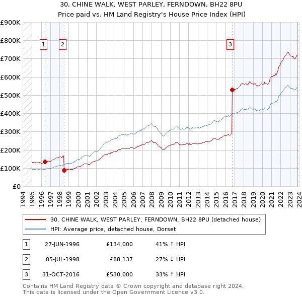 30, CHINE WALK, WEST PARLEY, FERNDOWN, BH22 8PU: Price paid vs HM Land Registry's House Price Index