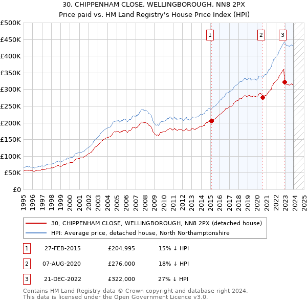30, CHIPPENHAM CLOSE, WELLINGBOROUGH, NN8 2PX: Price paid vs HM Land Registry's House Price Index
