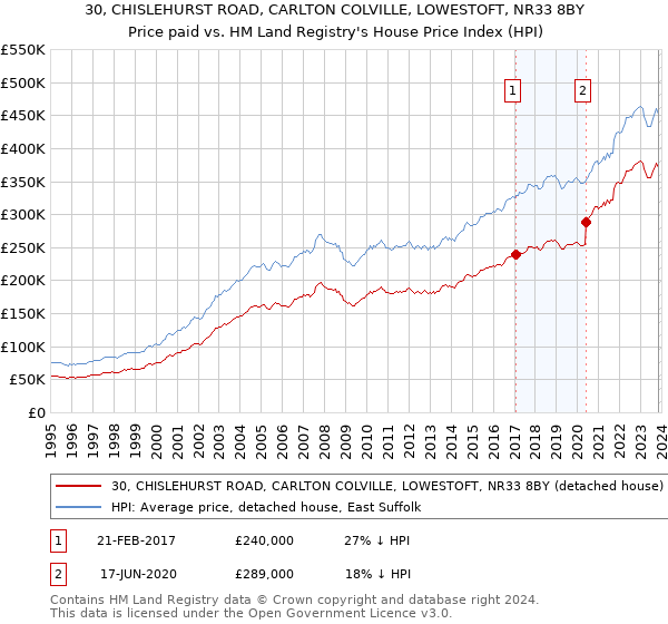30, CHISLEHURST ROAD, CARLTON COLVILLE, LOWESTOFT, NR33 8BY: Price paid vs HM Land Registry's House Price Index