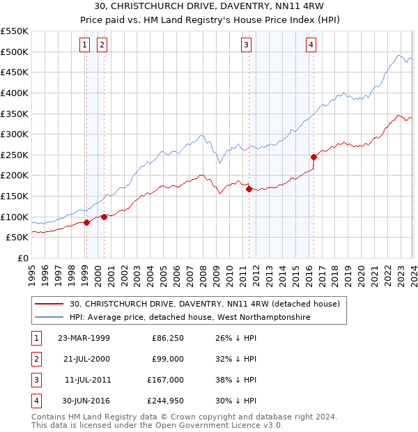 30, CHRISTCHURCH DRIVE, DAVENTRY, NN11 4RW: Price paid vs HM Land Registry's House Price Index
