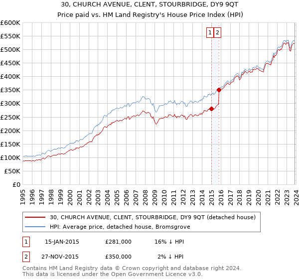 30, CHURCH AVENUE, CLENT, STOURBRIDGE, DY9 9QT: Price paid vs HM Land Registry's House Price Index