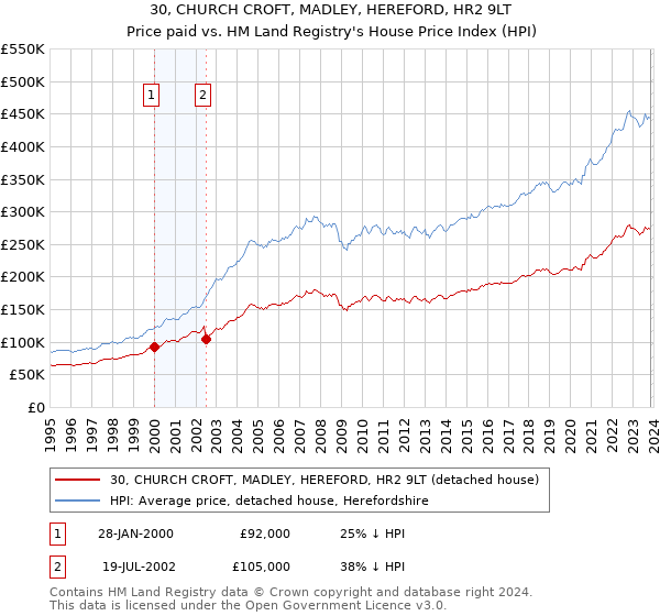 30, CHURCH CROFT, MADLEY, HEREFORD, HR2 9LT: Price paid vs HM Land Registry's House Price Index