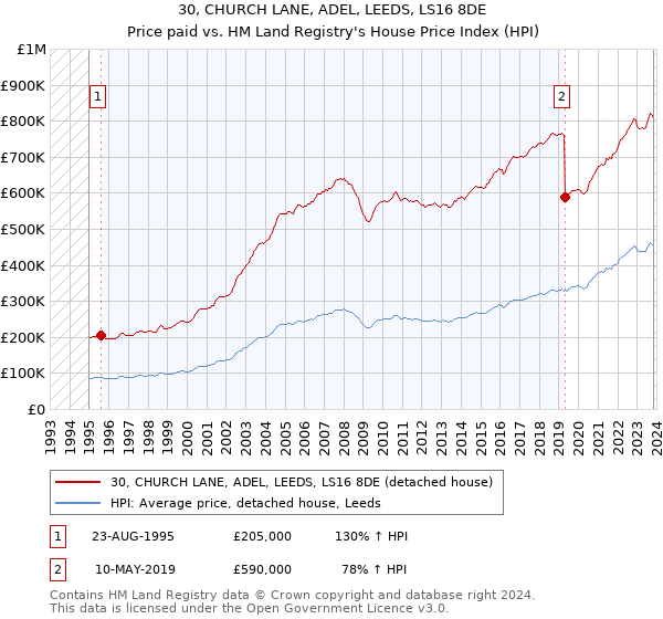 30, CHURCH LANE, ADEL, LEEDS, LS16 8DE: Price paid vs HM Land Registry's House Price Index