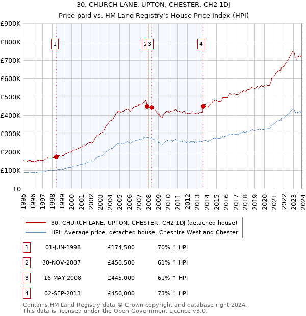 30, CHURCH LANE, UPTON, CHESTER, CH2 1DJ: Price paid vs HM Land Registry's House Price Index