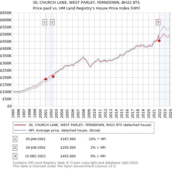 30, CHURCH LANE, WEST PARLEY, FERNDOWN, BH22 8TS: Price paid vs HM Land Registry's House Price Index
