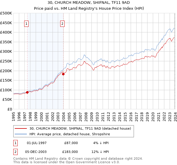 30, CHURCH MEADOW, SHIFNAL, TF11 9AD: Price paid vs HM Land Registry's House Price Index