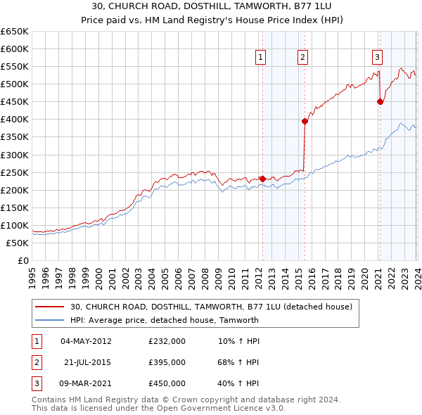 30, CHURCH ROAD, DOSTHILL, TAMWORTH, B77 1LU: Price paid vs HM Land Registry's House Price Index